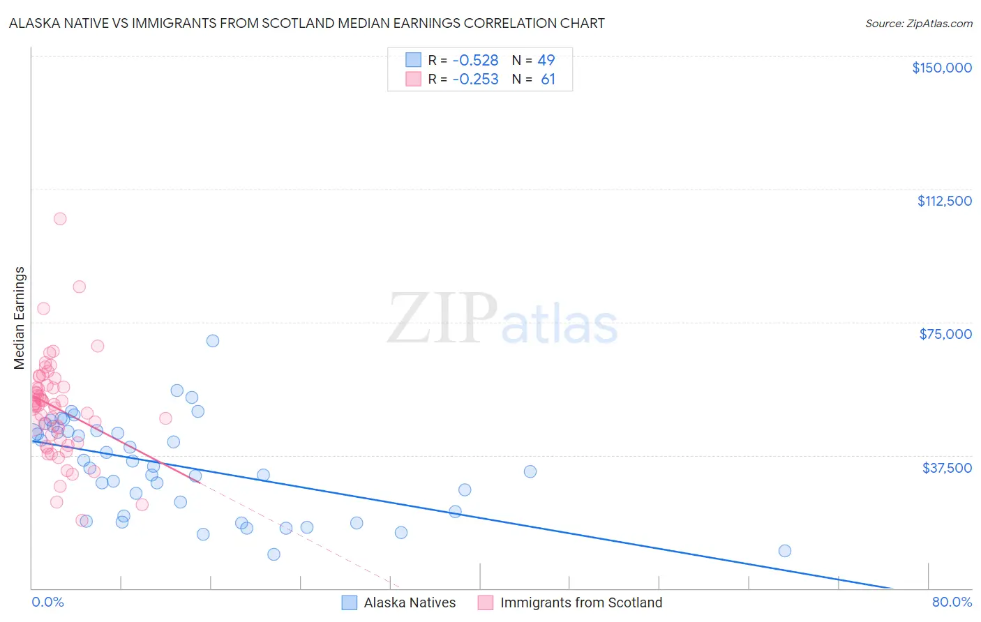 Alaska Native vs Immigrants from Scotland Median Earnings