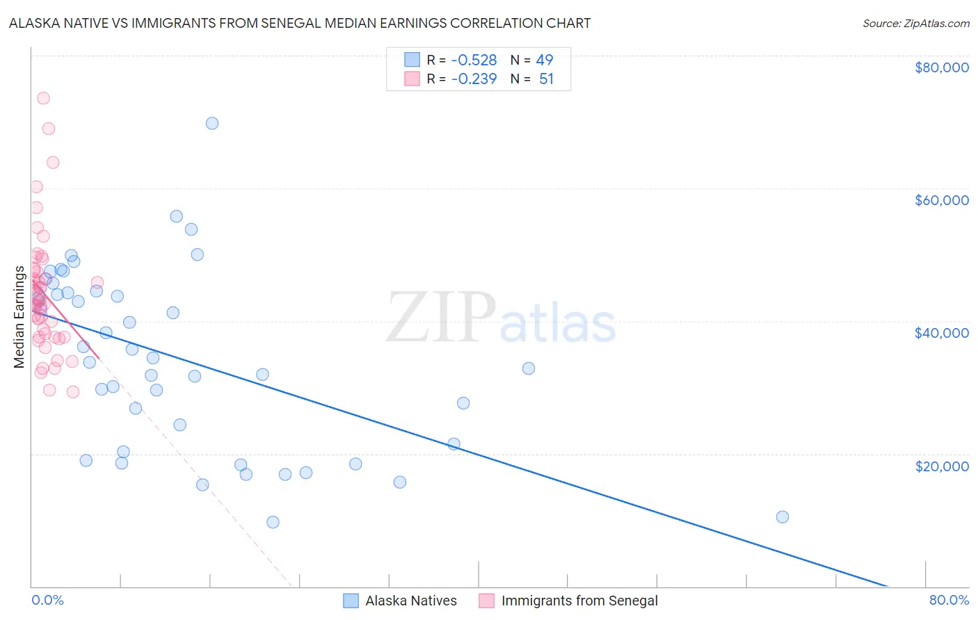 Alaska Native vs Immigrants from Senegal Median Earnings