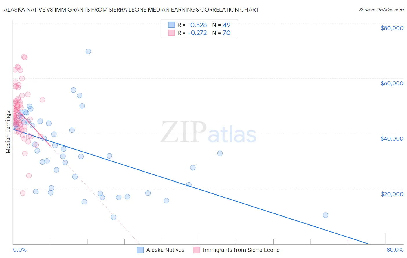 Alaska Native vs Immigrants from Sierra Leone Median Earnings