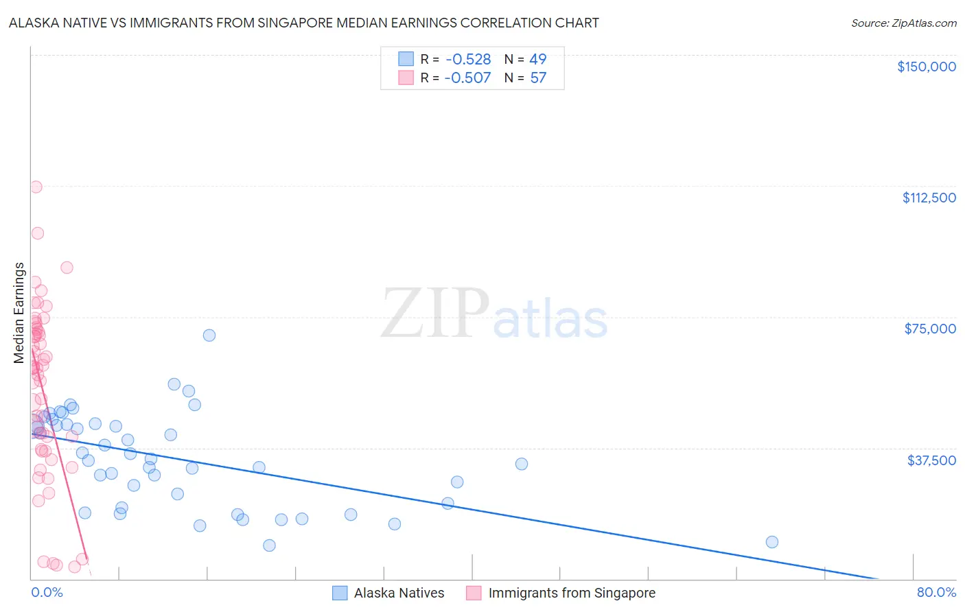 Alaska Native vs Immigrants from Singapore Median Earnings