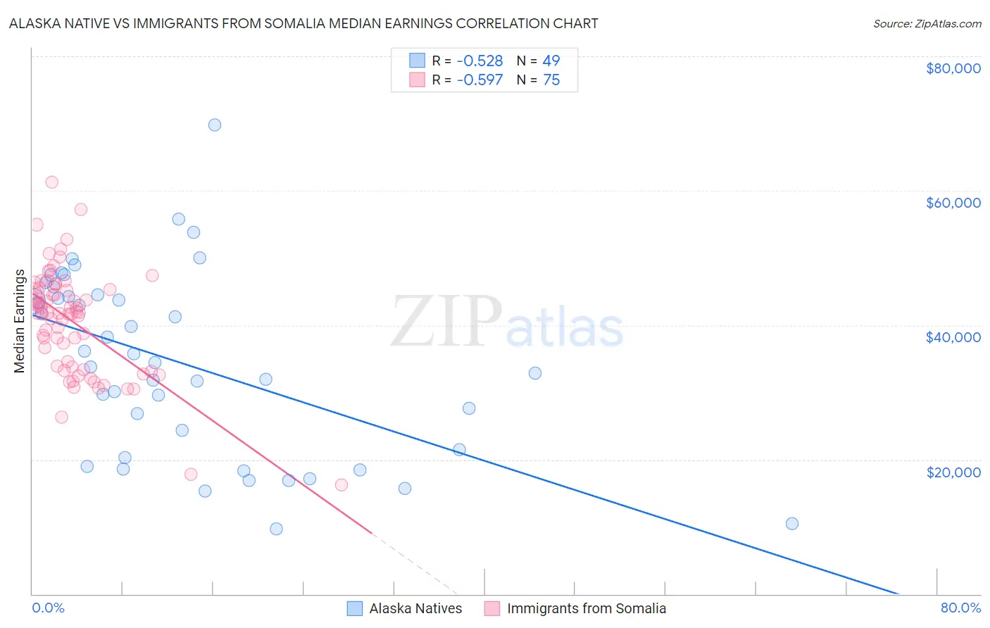 Alaska Native vs Immigrants from Somalia Median Earnings