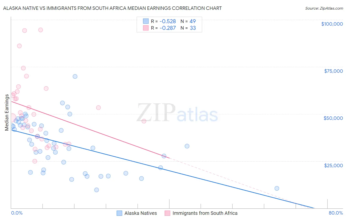 Alaska Native vs Immigrants from South Africa Median Earnings