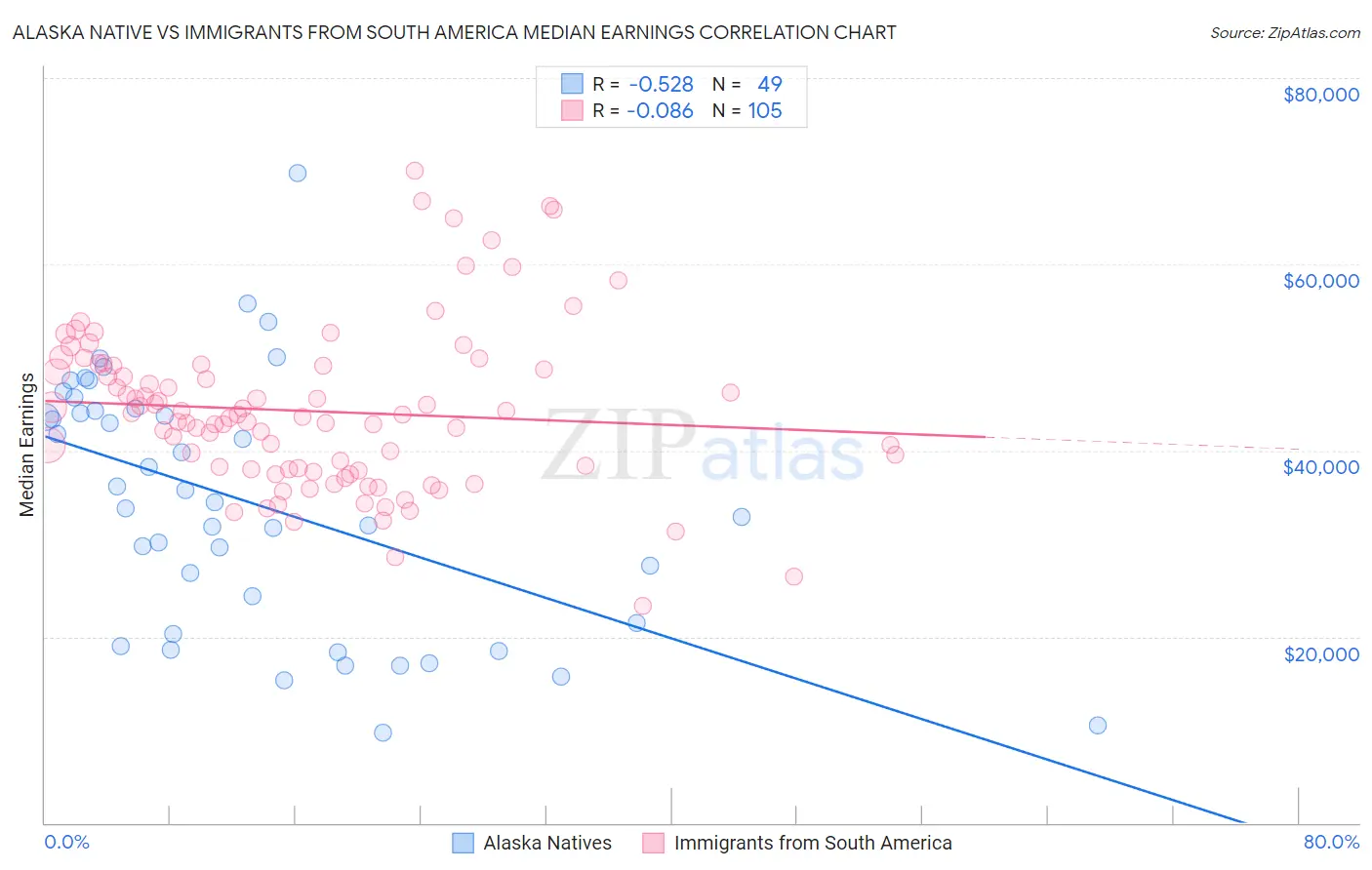 Alaska Native vs Immigrants from South America Median Earnings