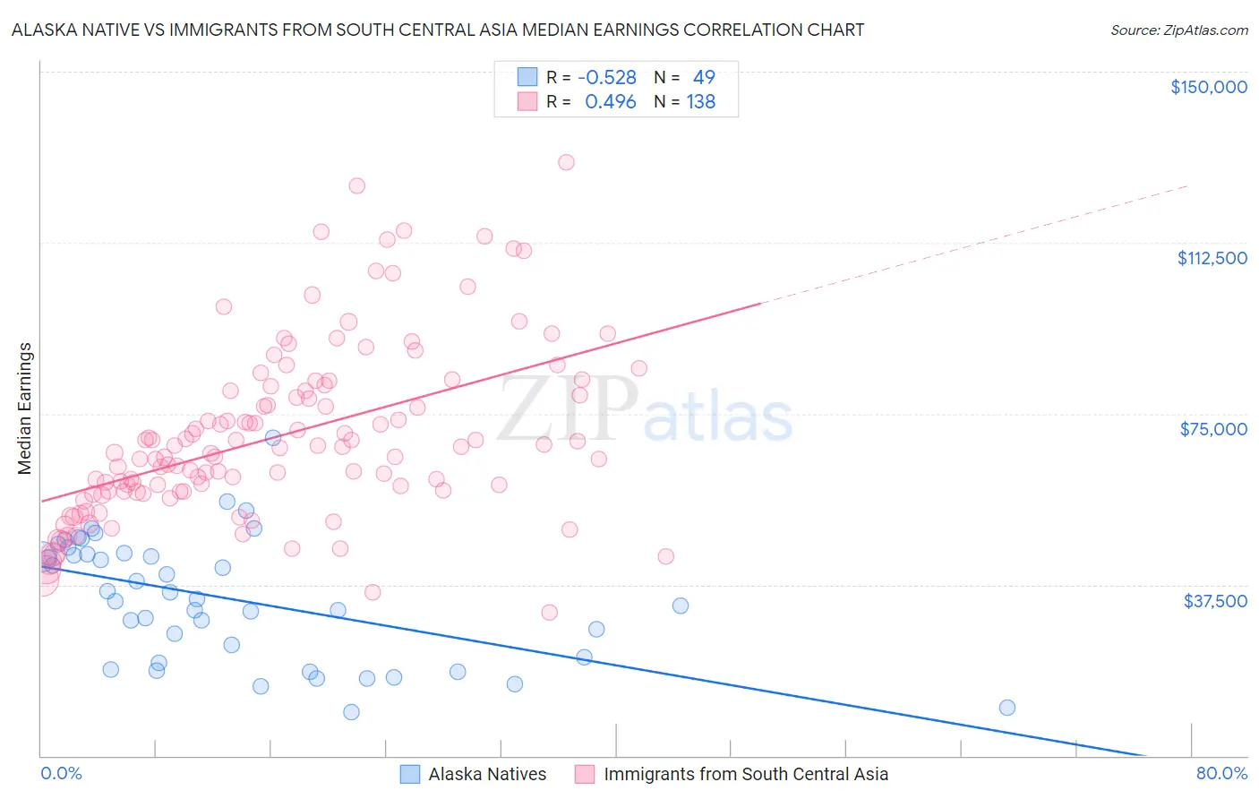 Alaska Native vs Immigrants from South Central Asia Median Earnings