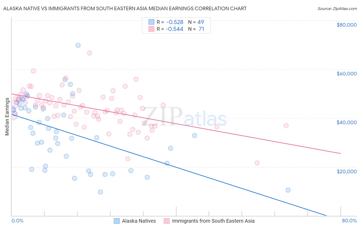 Alaska Native vs Immigrants from South Eastern Asia Median Earnings