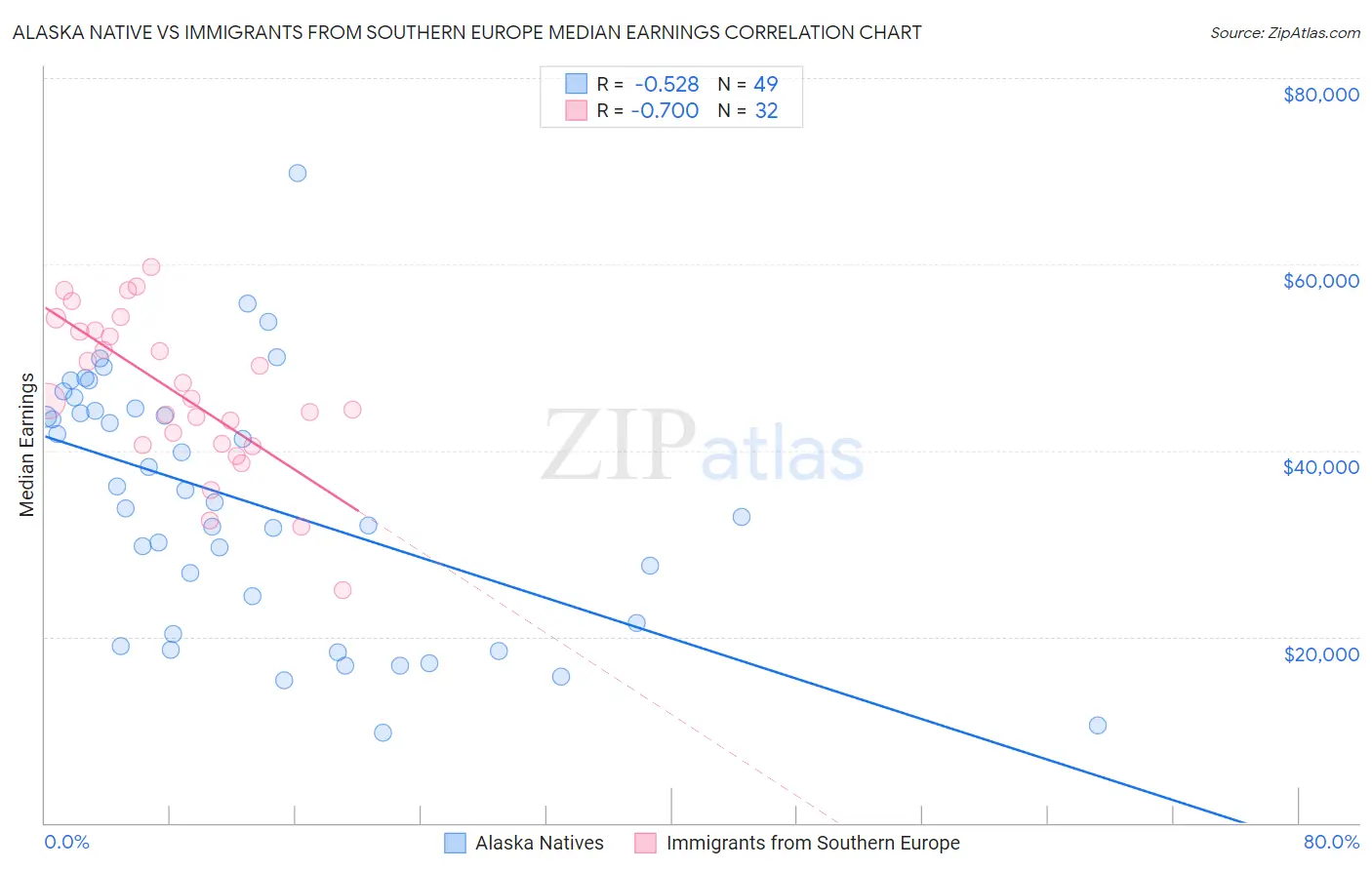 Alaska Native vs Immigrants from Southern Europe Median Earnings