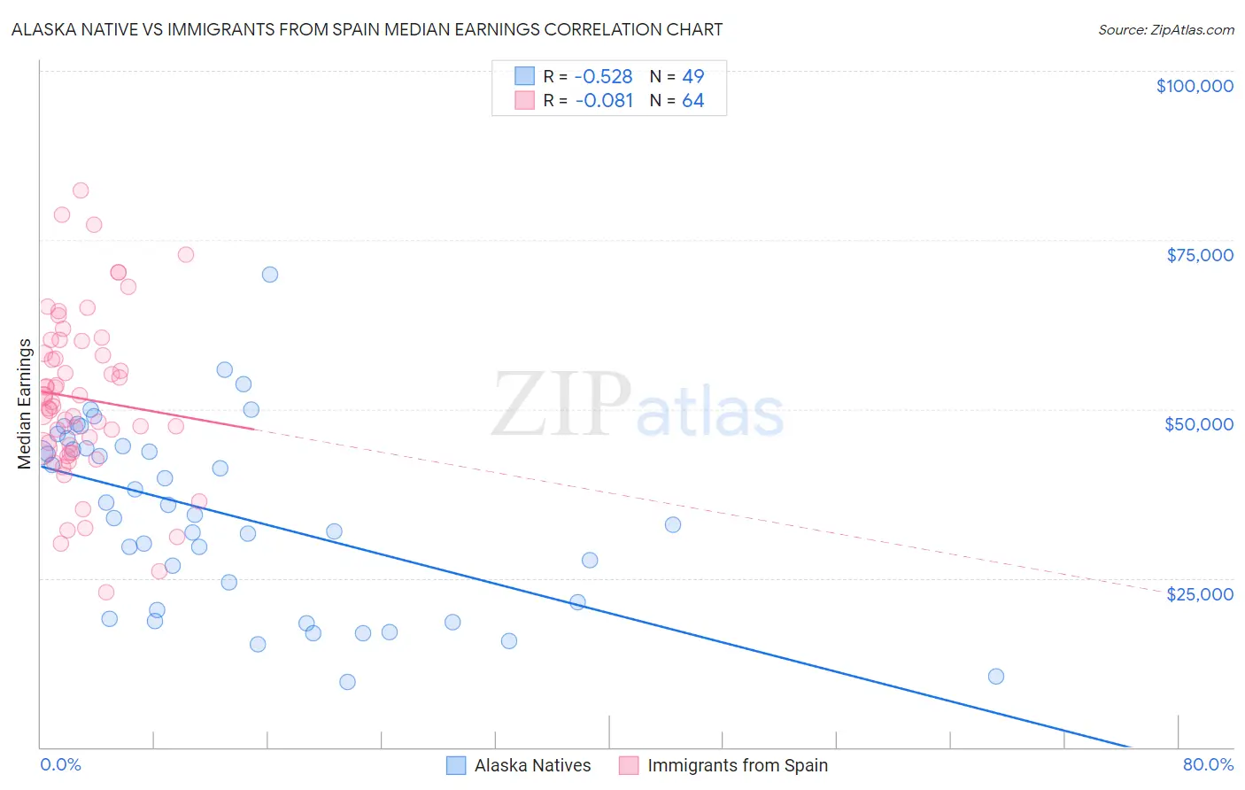 Alaska Native vs Immigrants from Spain Median Earnings