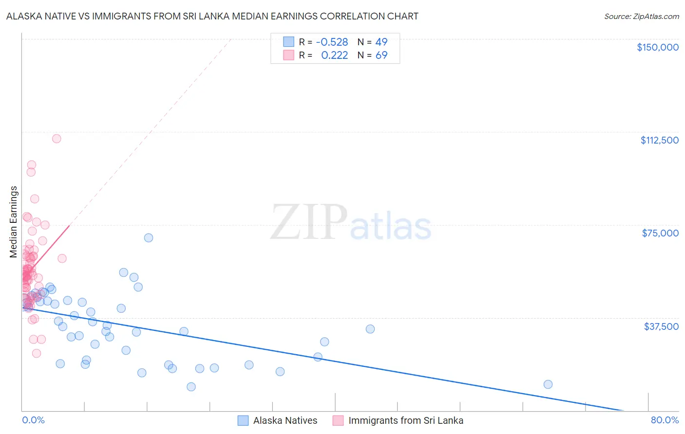 Alaska Native vs Immigrants from Sri Lanka Median Earnings