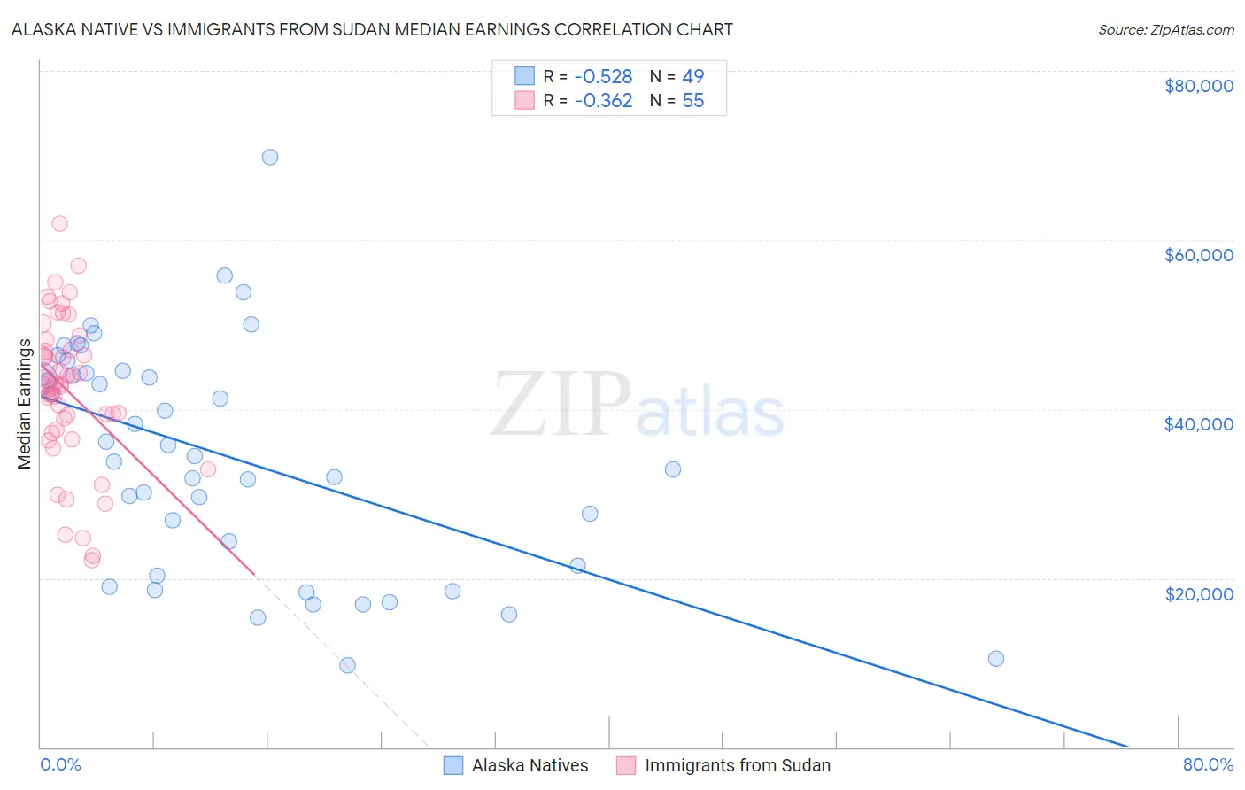 Alaska Native vs Immigrants from Sudan Median Earnings