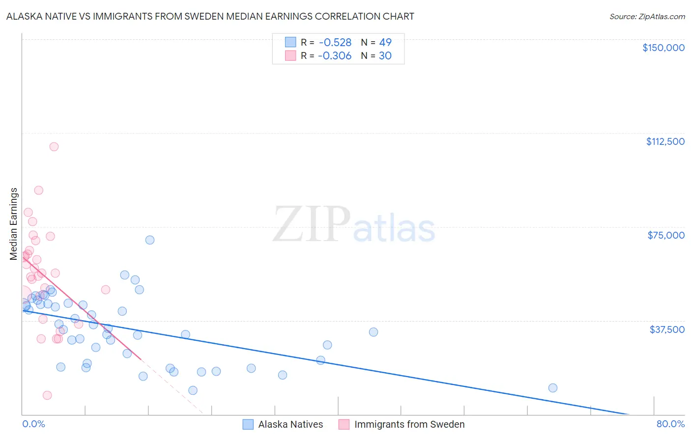 Alaska Native vs Immigrants from Sweden Median Earnings