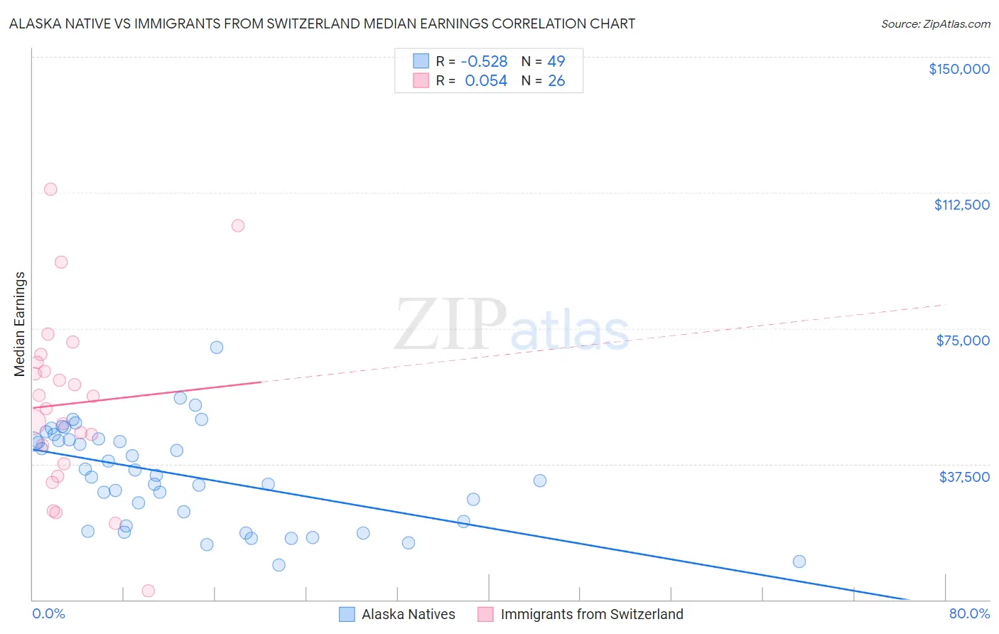 Alaska Native vs Immigrants from Switzerland Median Earnings