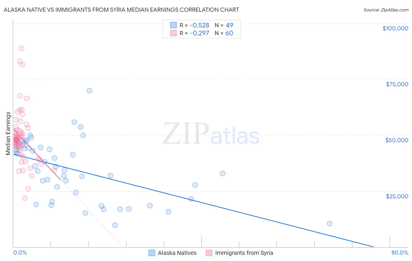 Alaska Native vs Immigrants from Syria Median Earnings