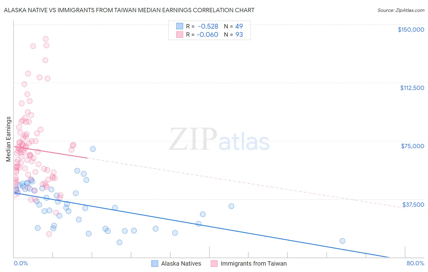 Alaska Native vs Immigrants from Taiwan Median Earnings