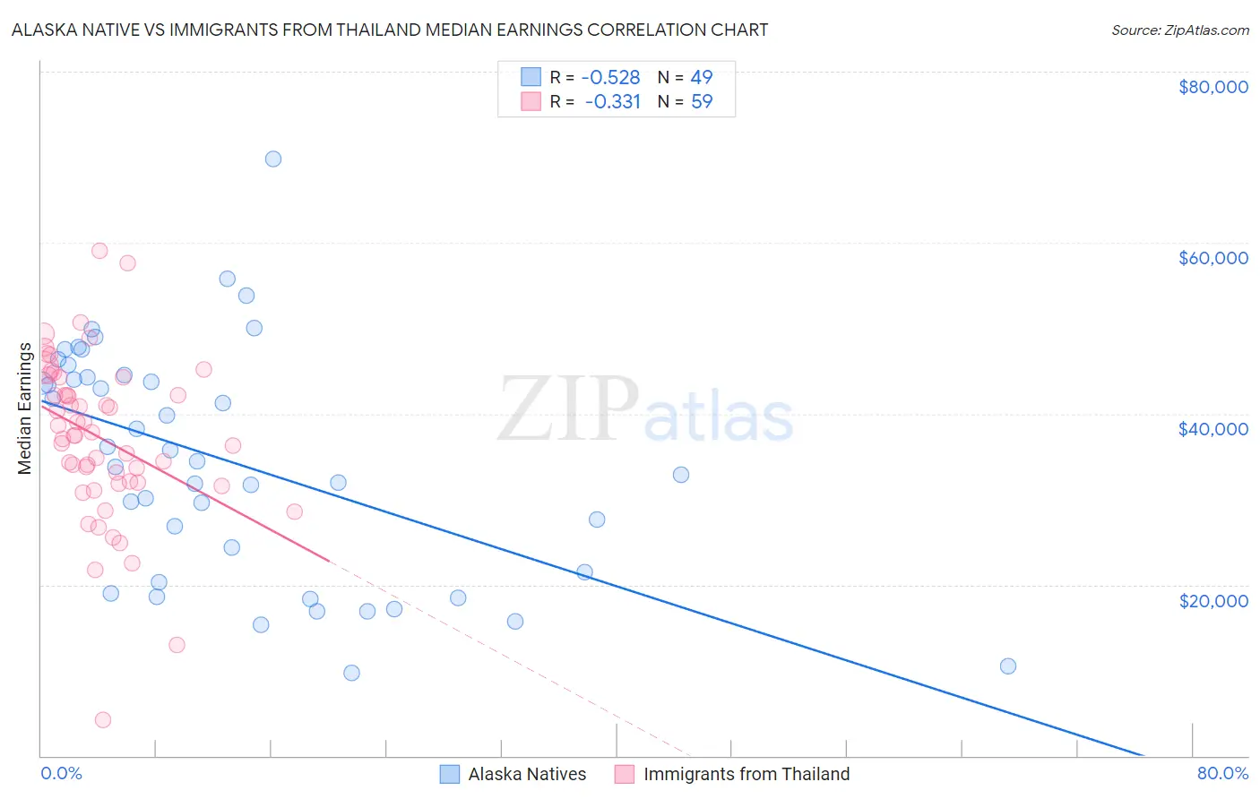 Alaska Native vs Immigrants from Thailand Median Earnings