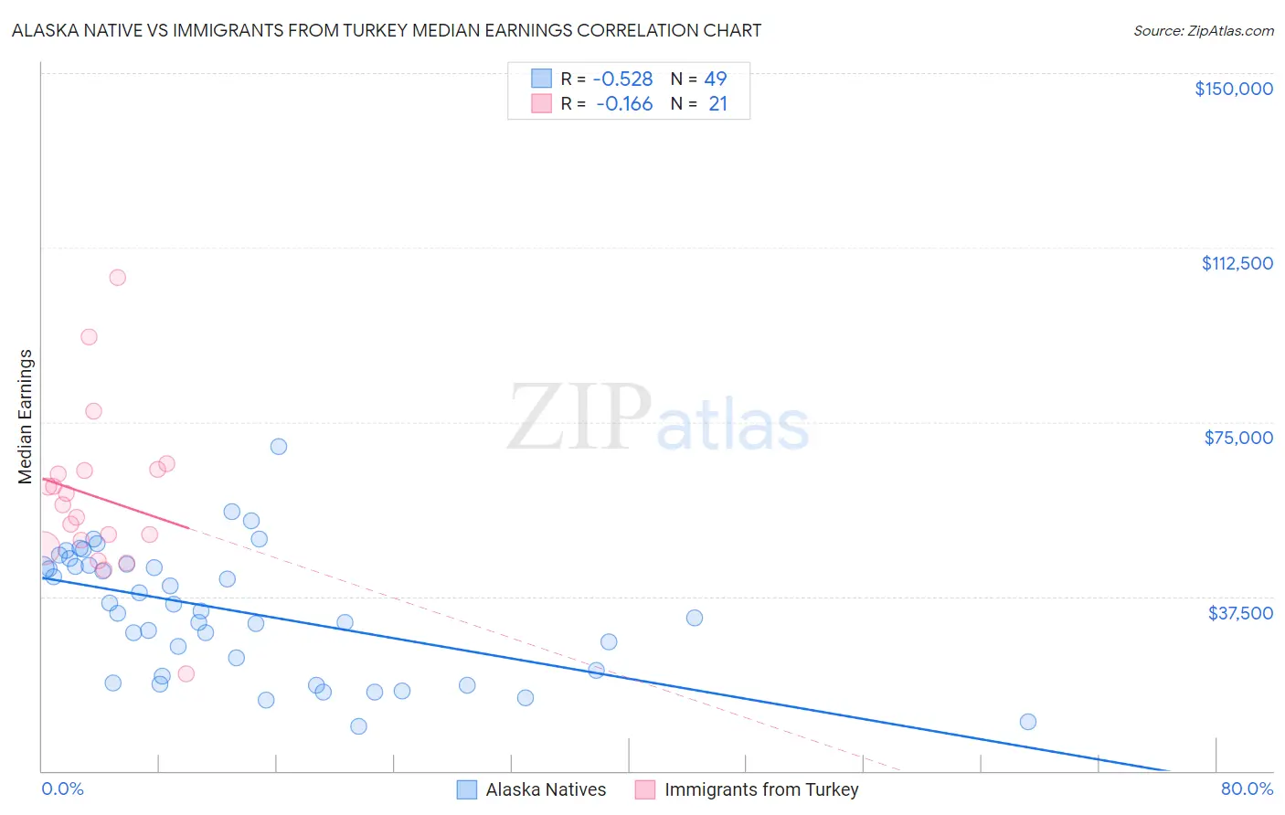 Alaska Native vs Immigrants from Turkey Median Earnings