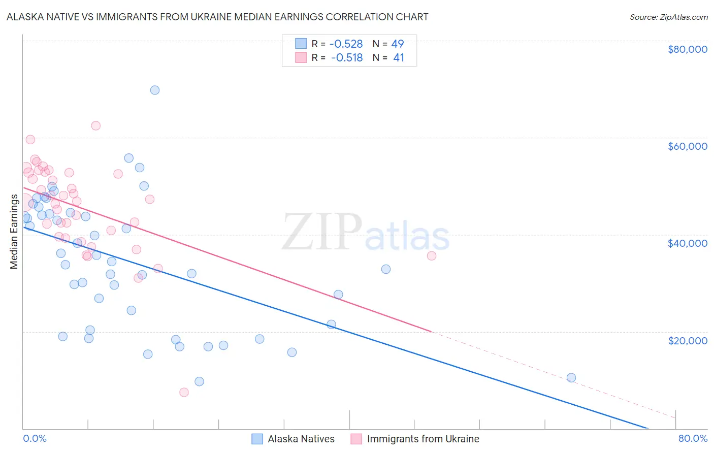 Alaska Native vs Immigrants from Ukraine Median Earnings