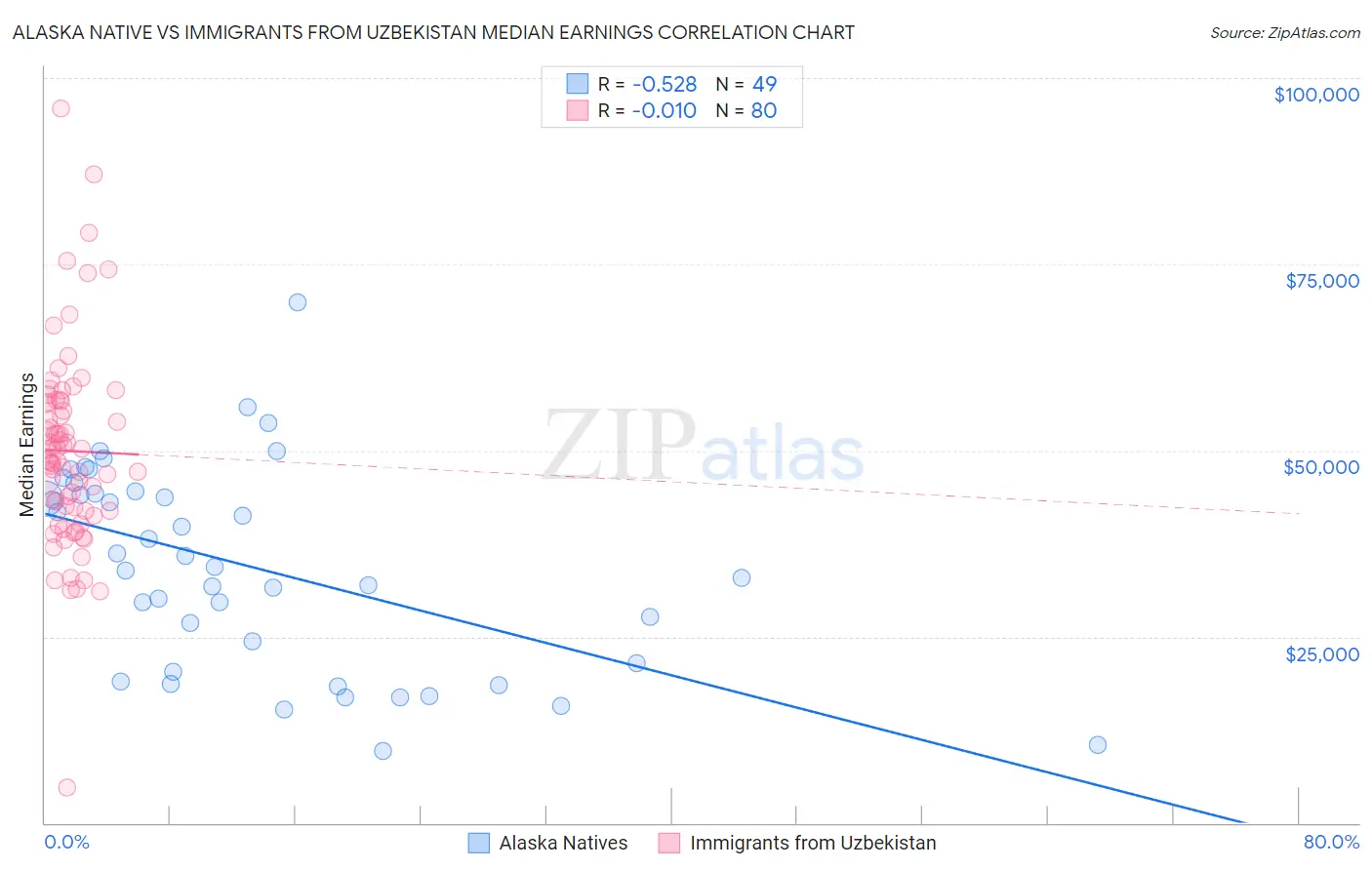 Alaska Native vs Immigrants from Uzbekistan Median Earnings