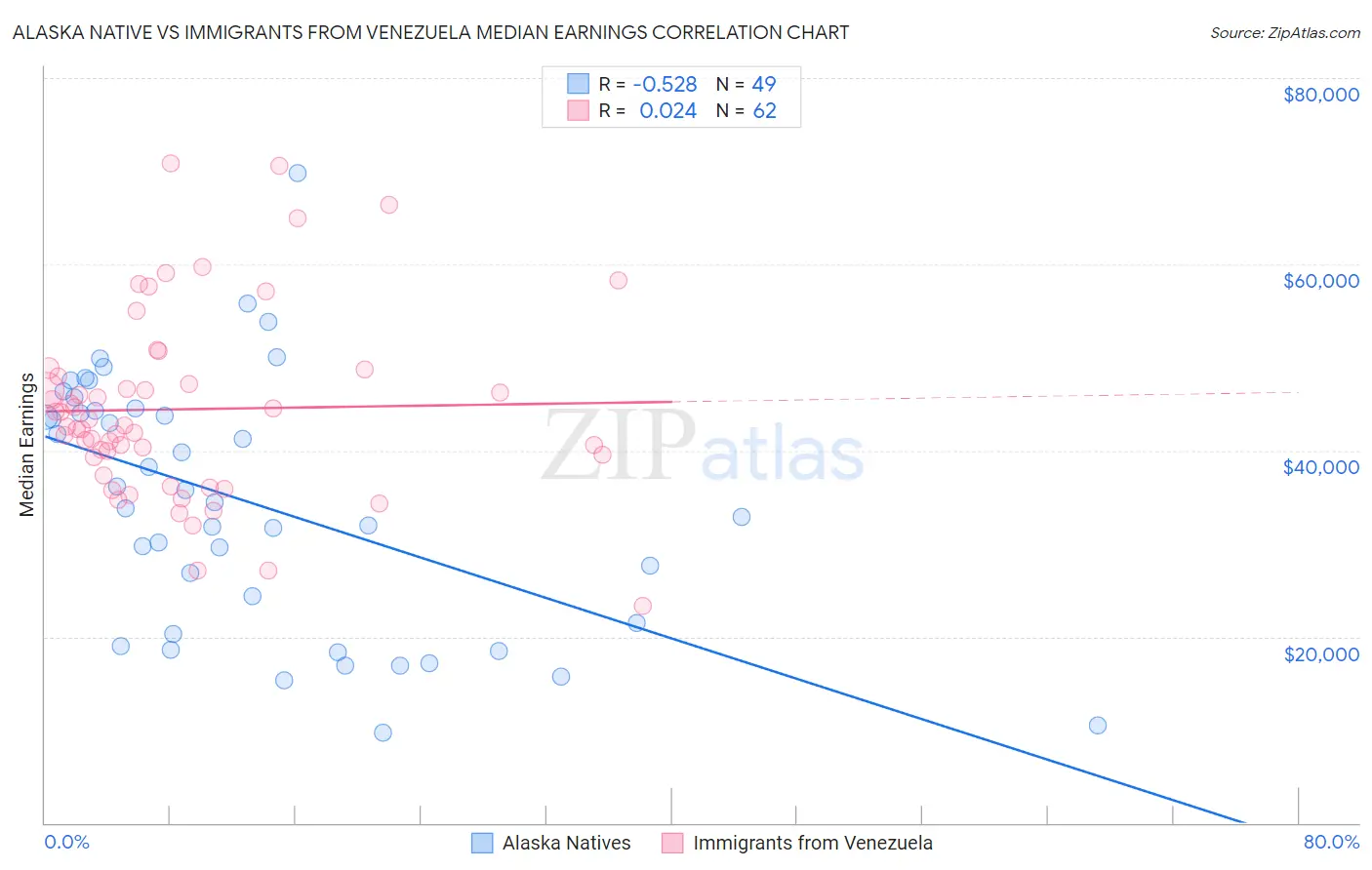 Alaska Native vs Immigrants from Venezuela Median Earnings