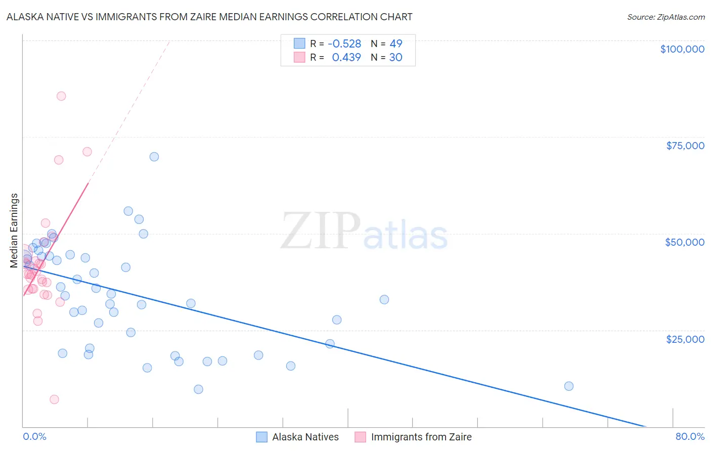 Alaska Native vs Immigrants from Zaire Median Earnings