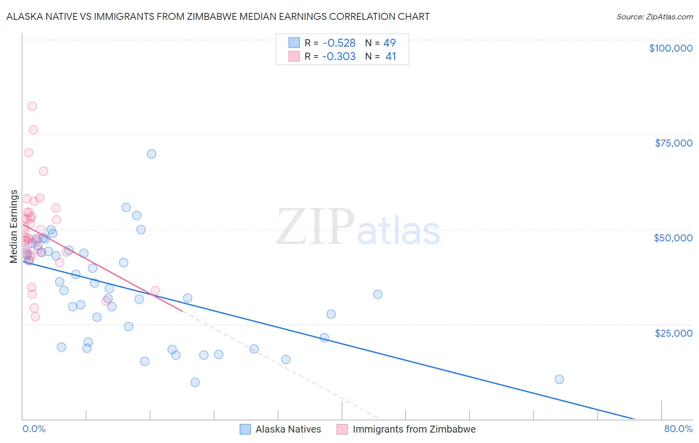 Alaska Native vs Immigrants from Zimbabwe Median Earnings
