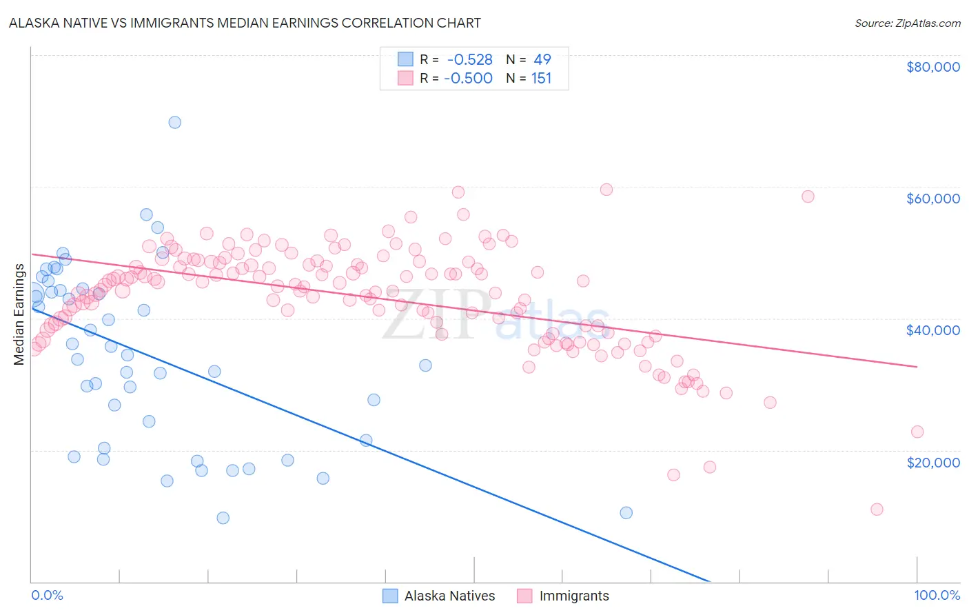 Alaska Native vs Immigrants Median Earnings