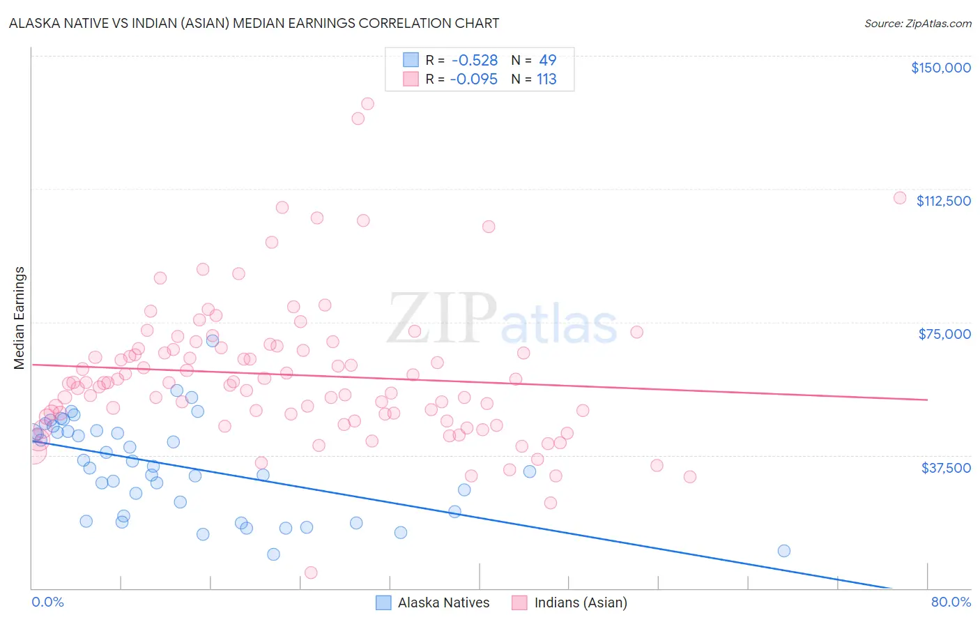 Alaska Native vs Indian (Asian) Median Earnings