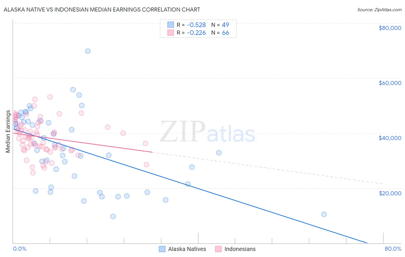 Alaska Native vs Indonesian Median Earnings