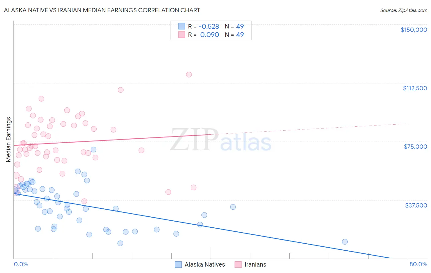 Alaska Native vs Iranian Median Earnings