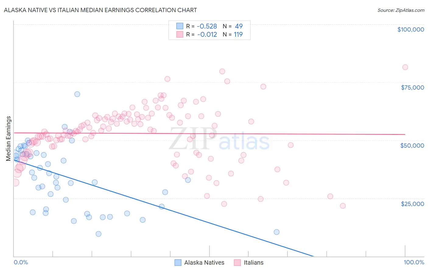 Alaska Native vs Italian Median Earnings