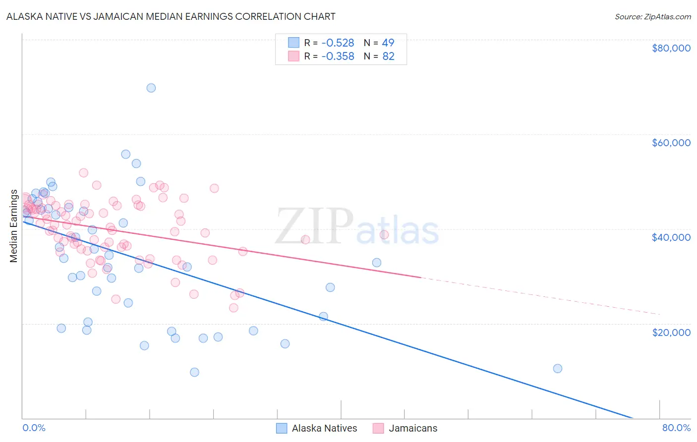 Alaska Native vs Jamaican Median Earnings