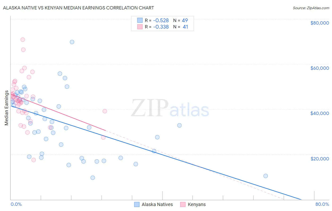 Alaska Native vs Kenyan Median Earnings