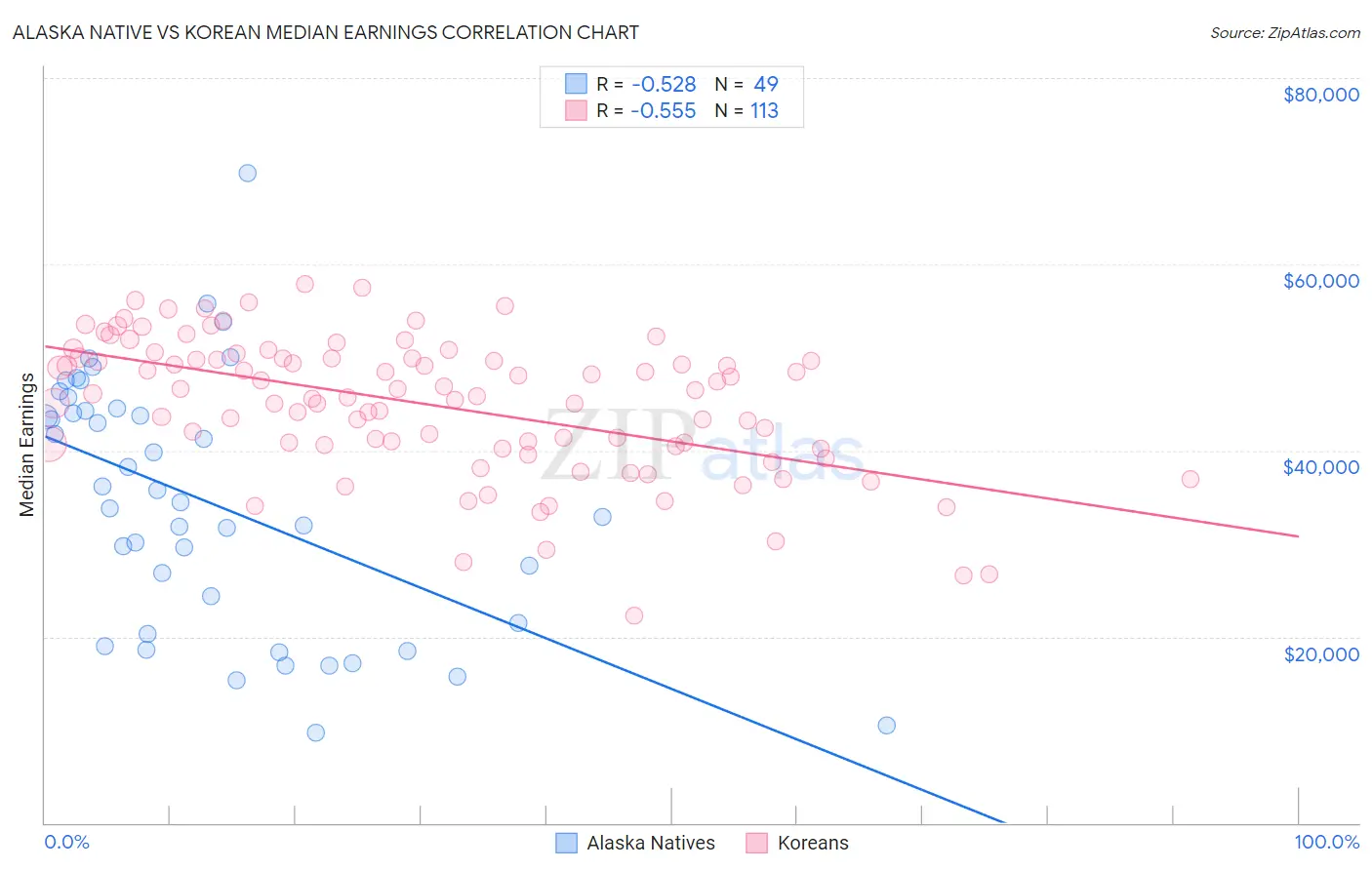 Alaska Native vs Korean Median Earnings