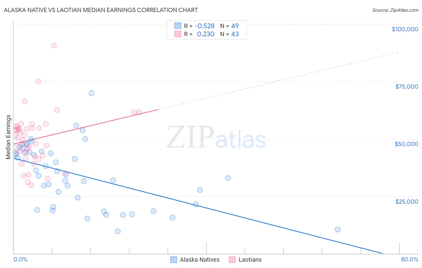 Alaska Native vs Laotian Median Earnings