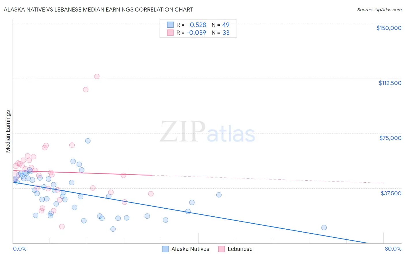 Alaska Native vs Lebanese Median Earnings