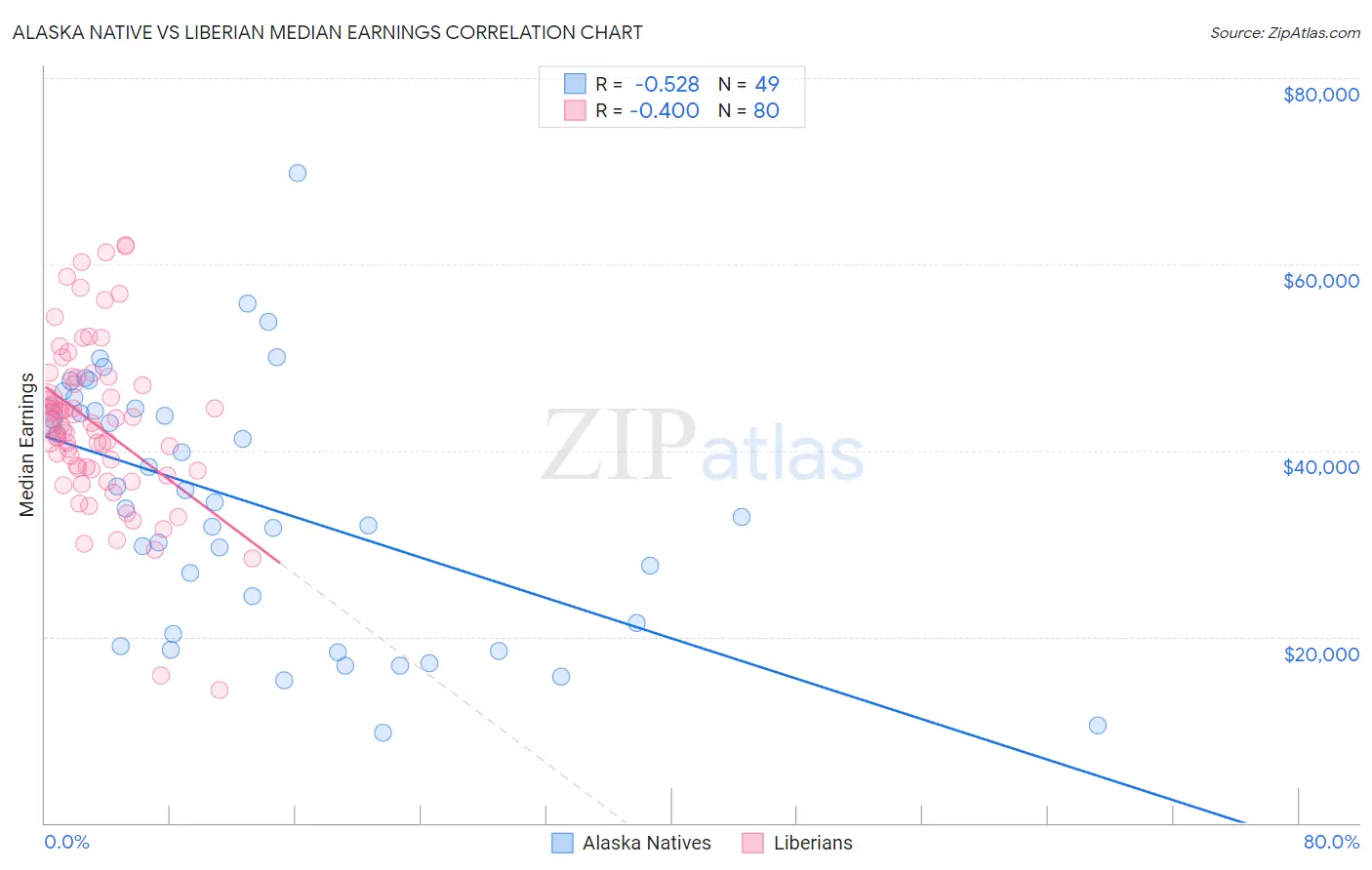 Alaska Native vs Liberian Median Earnings