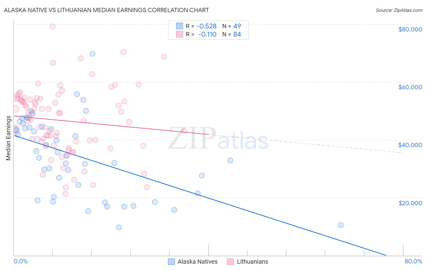 Alaska Native vs Lithuanian Median Earnings