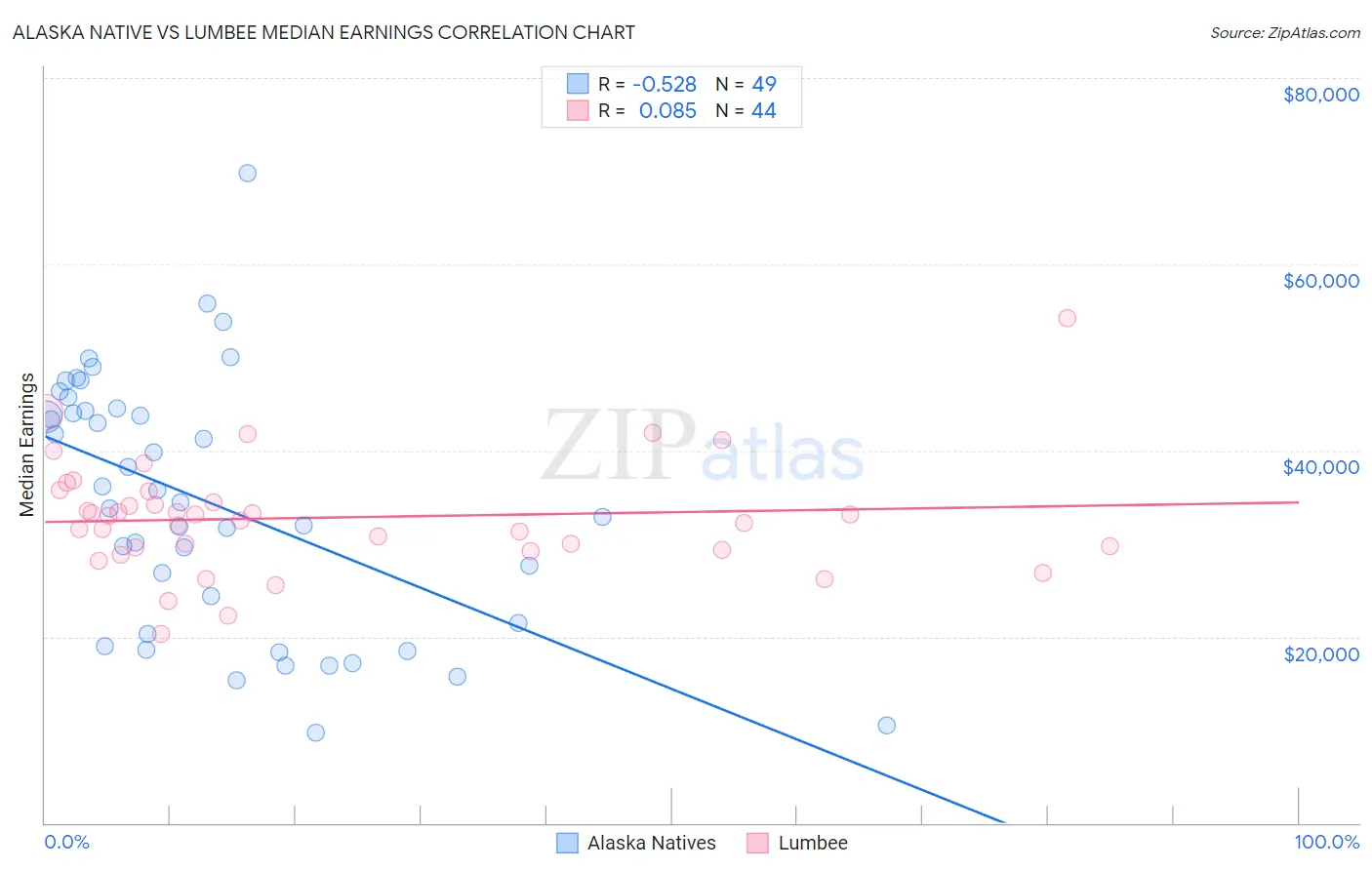 Alaska Native vs Lumbee Median Earnings