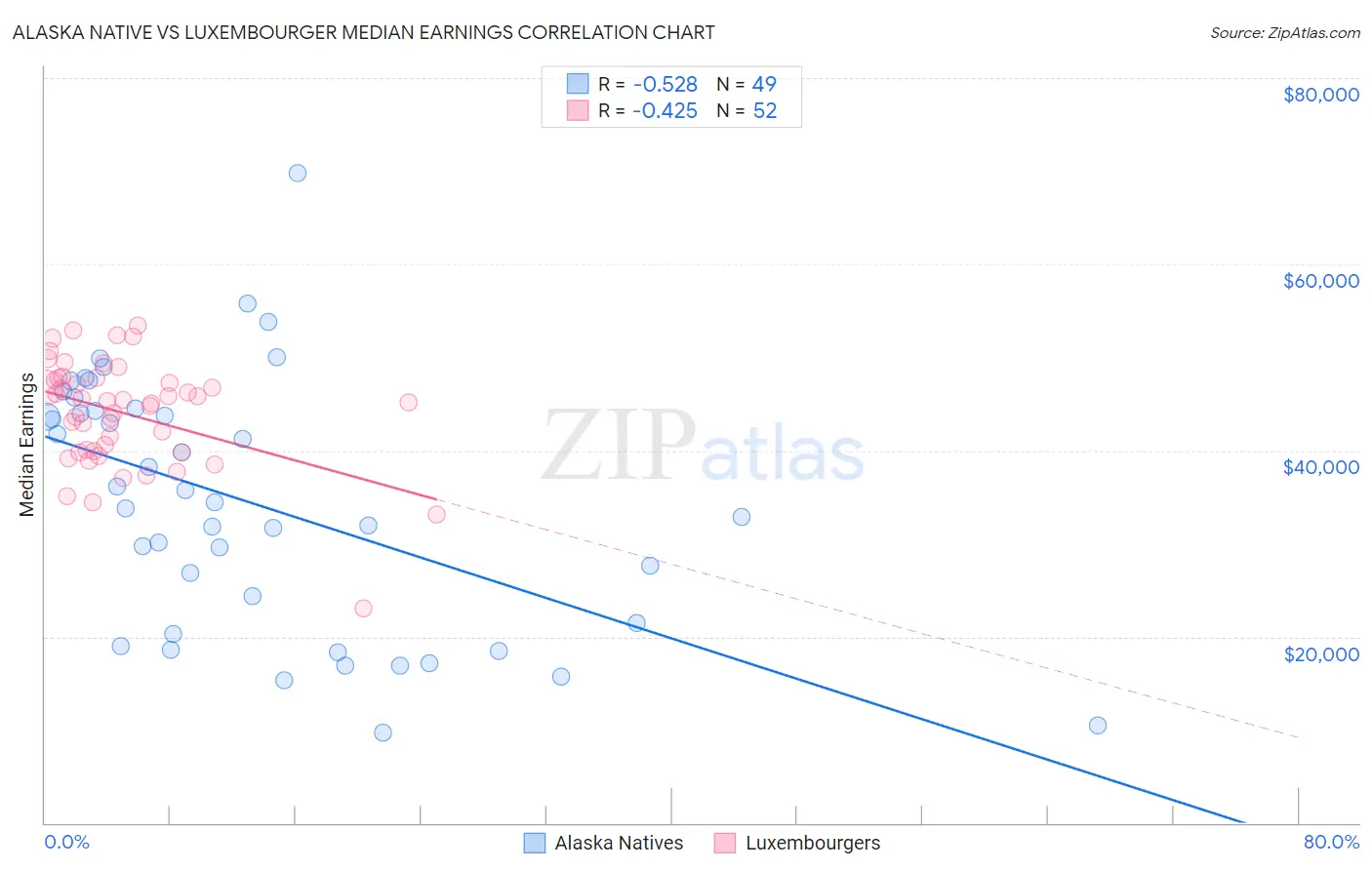 Alaska Native vs Luxembourger Median Earnings