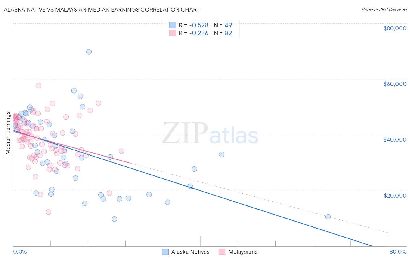 Alaska Native vs Malaysian Median Earnings