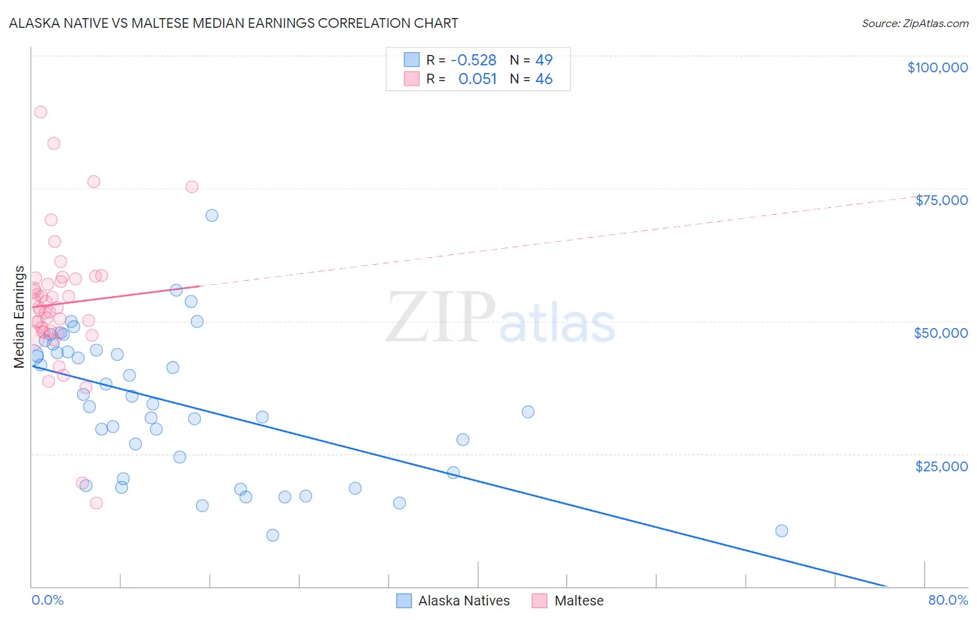Alaska Native vs Maltese Median Earnings