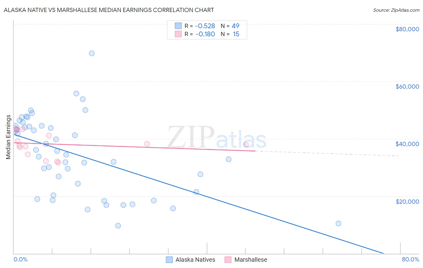 Alaska Native vs Marshallese Median Earnings