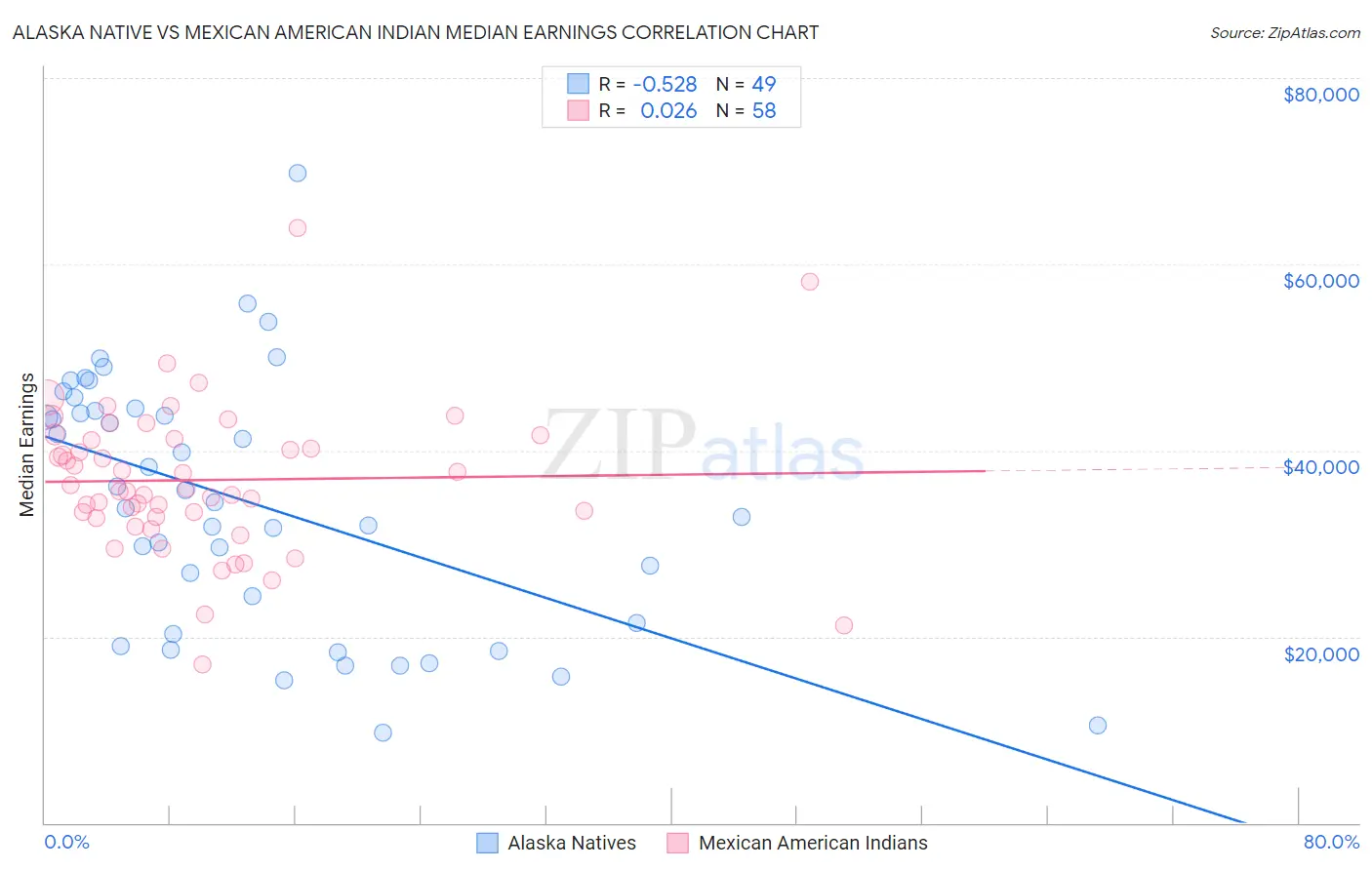Alaska Native vs Mexican American Indian Median Earnings