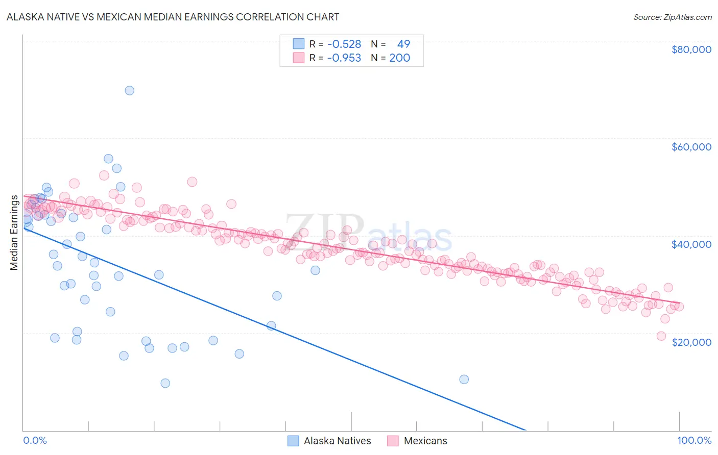 Alaska Native vs Mexican Median Earnings