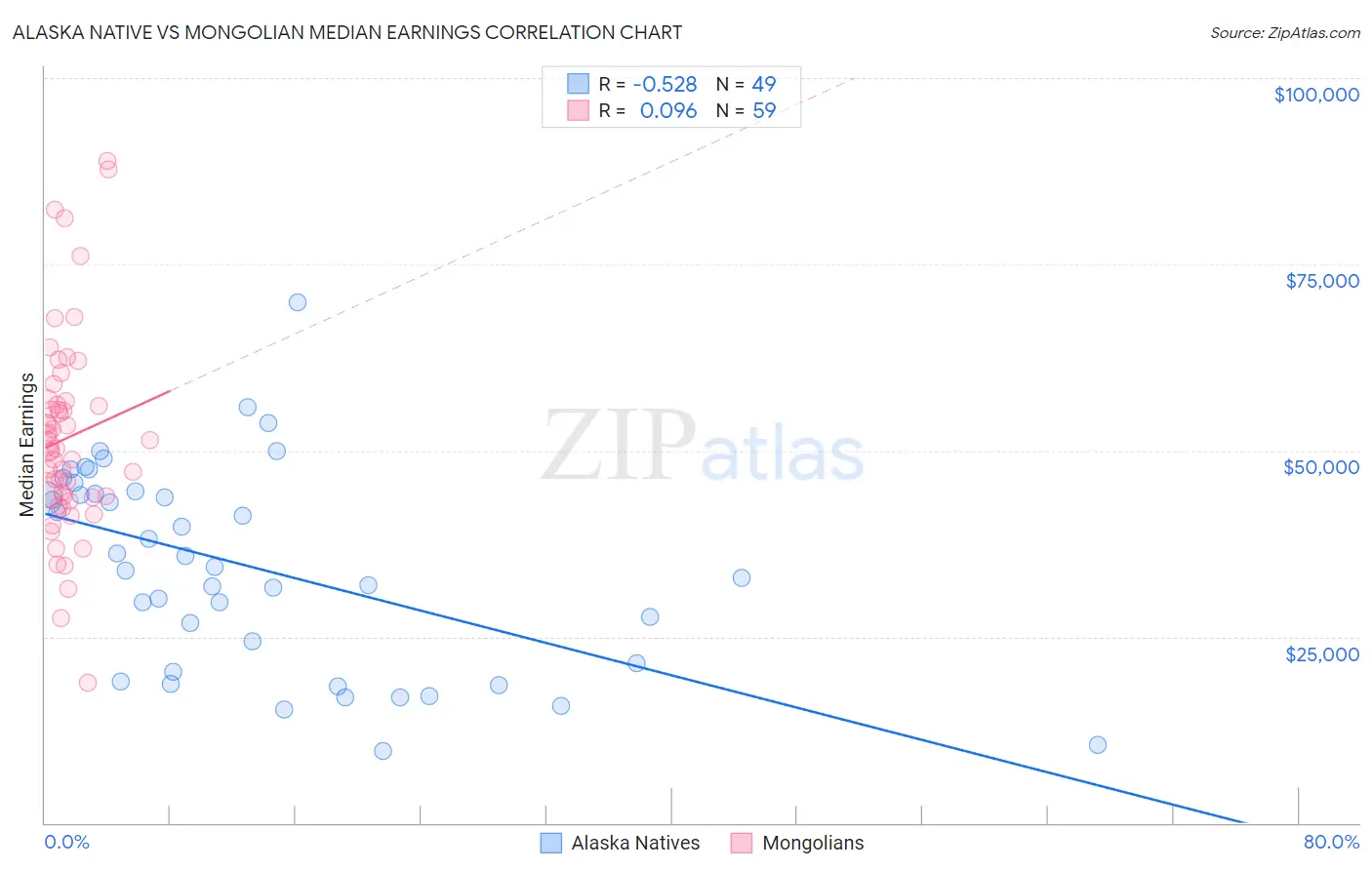 Alaska Native vs Mongolian Median Earnings