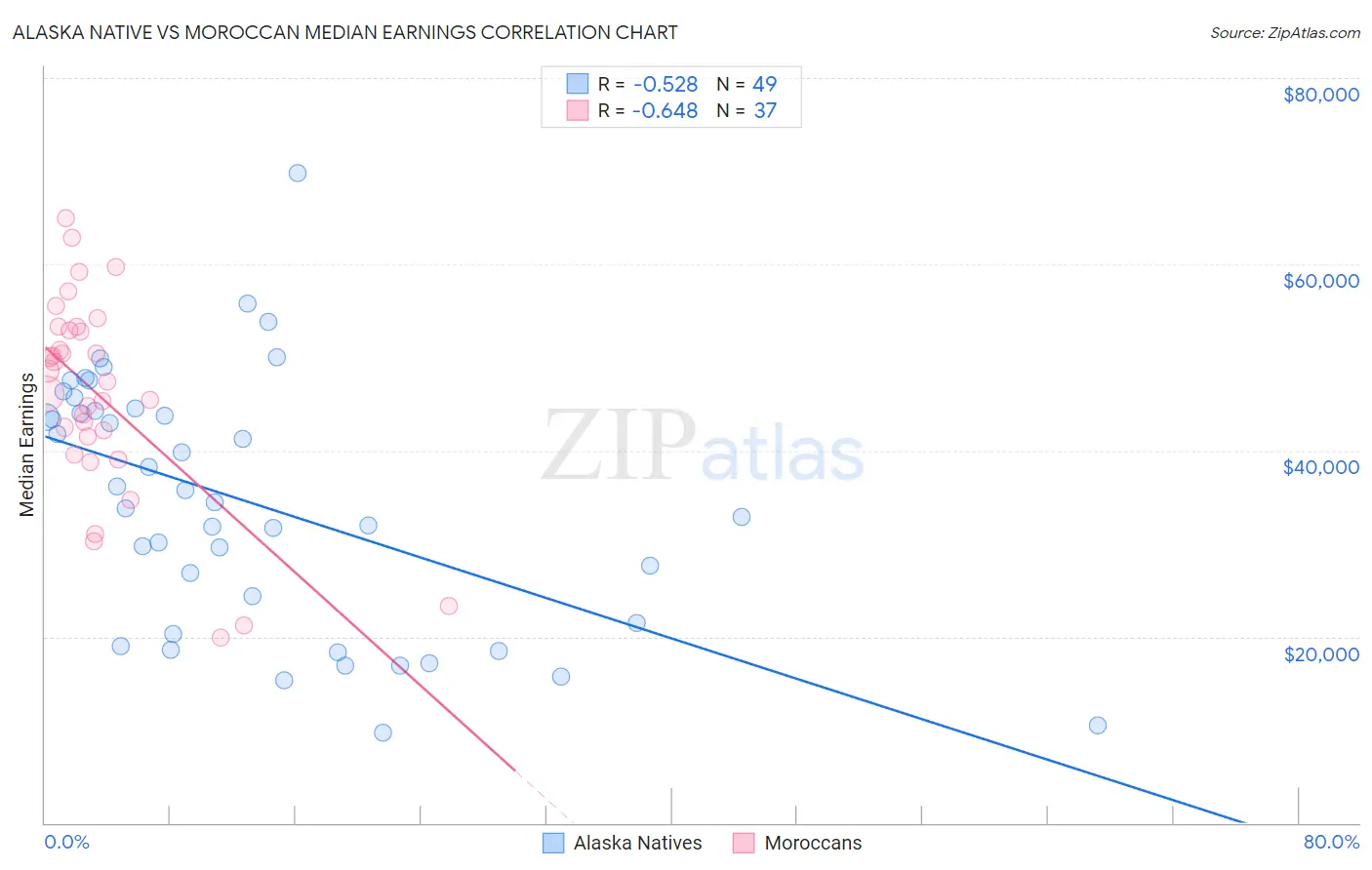 Alaska Native vs Moroccan Median Earnings