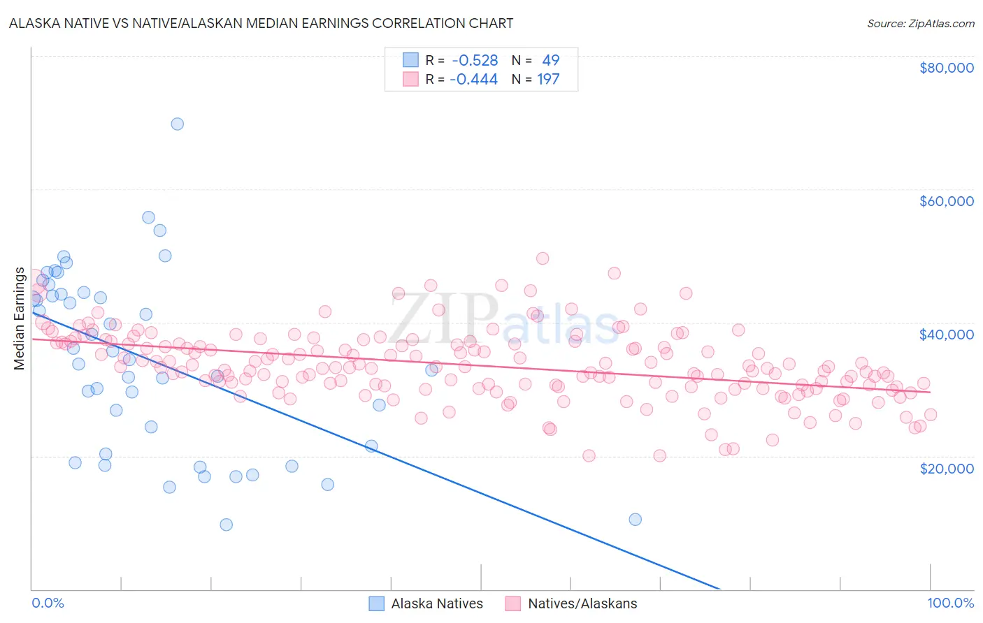 Alaska Native vs Native/Alaskan Median Earnings