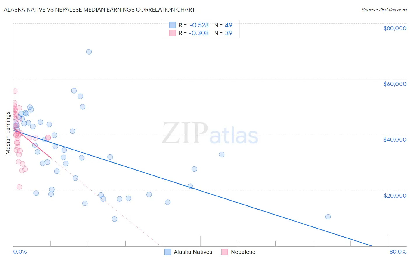Alaska Native vs Nepalese Median Earnings