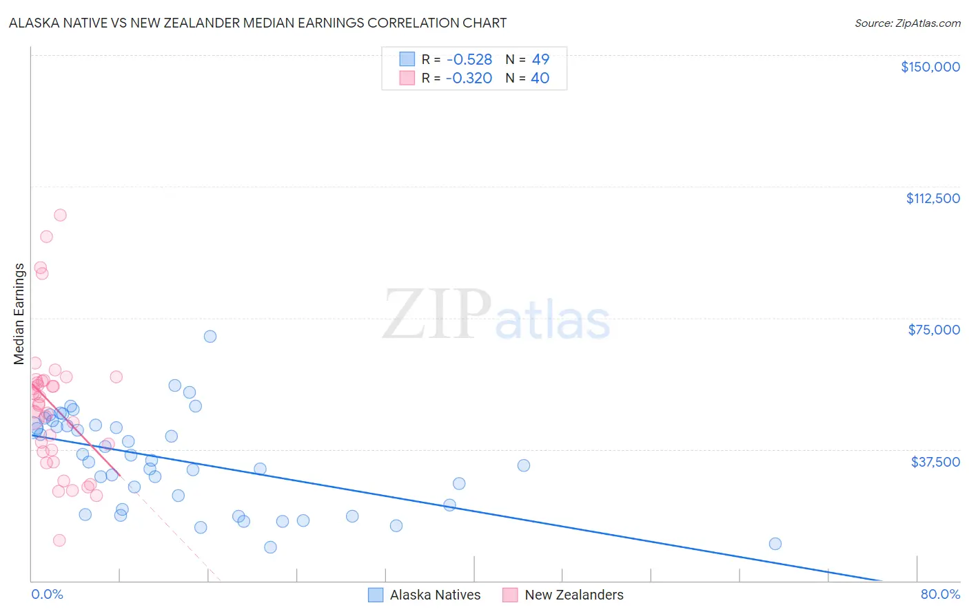 Alaska Native vs New Zealander Median Earnings