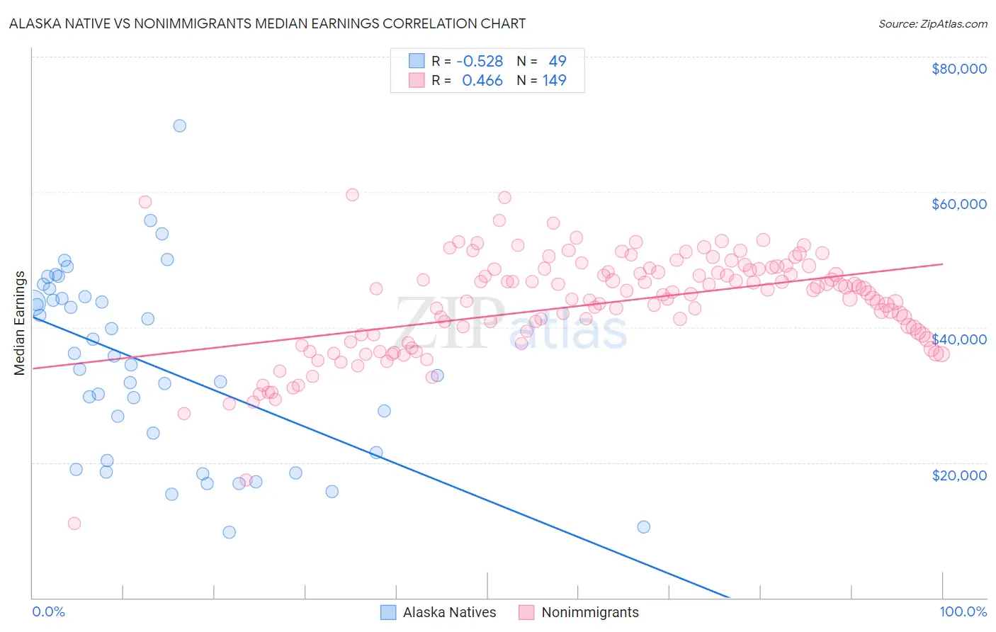 Alaska Native vs Nonimmigrants Median Earnings