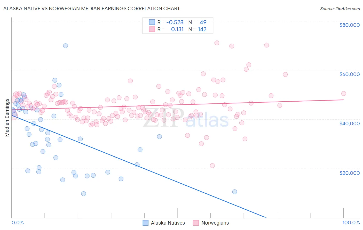 Alaska Native vs Norwegian Median Earnings
